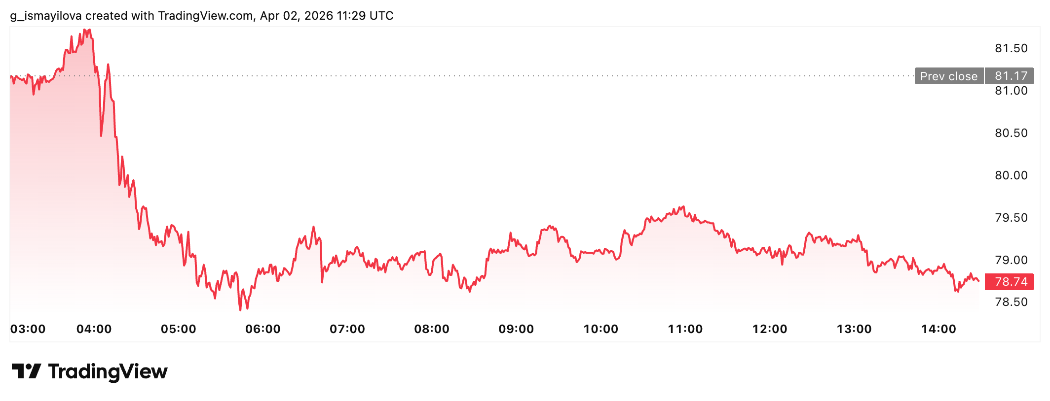Solana price chart. Source: TradingView