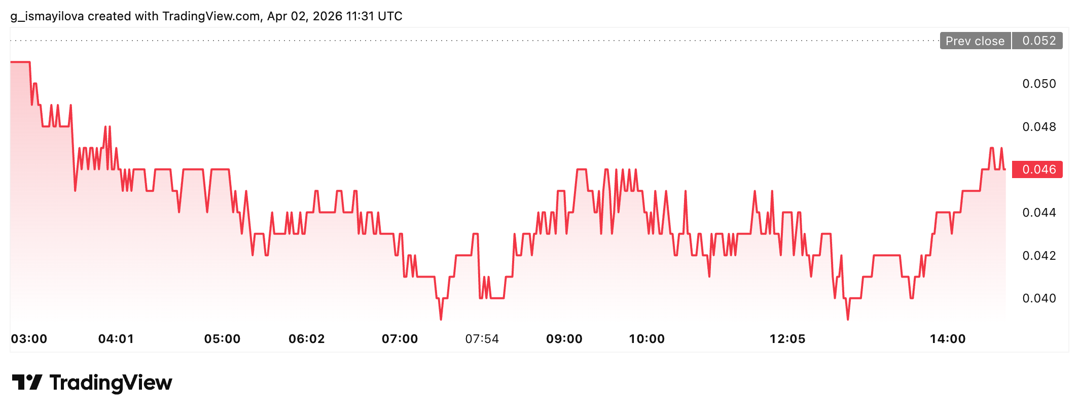 Drift token price chart. Source: TradingView