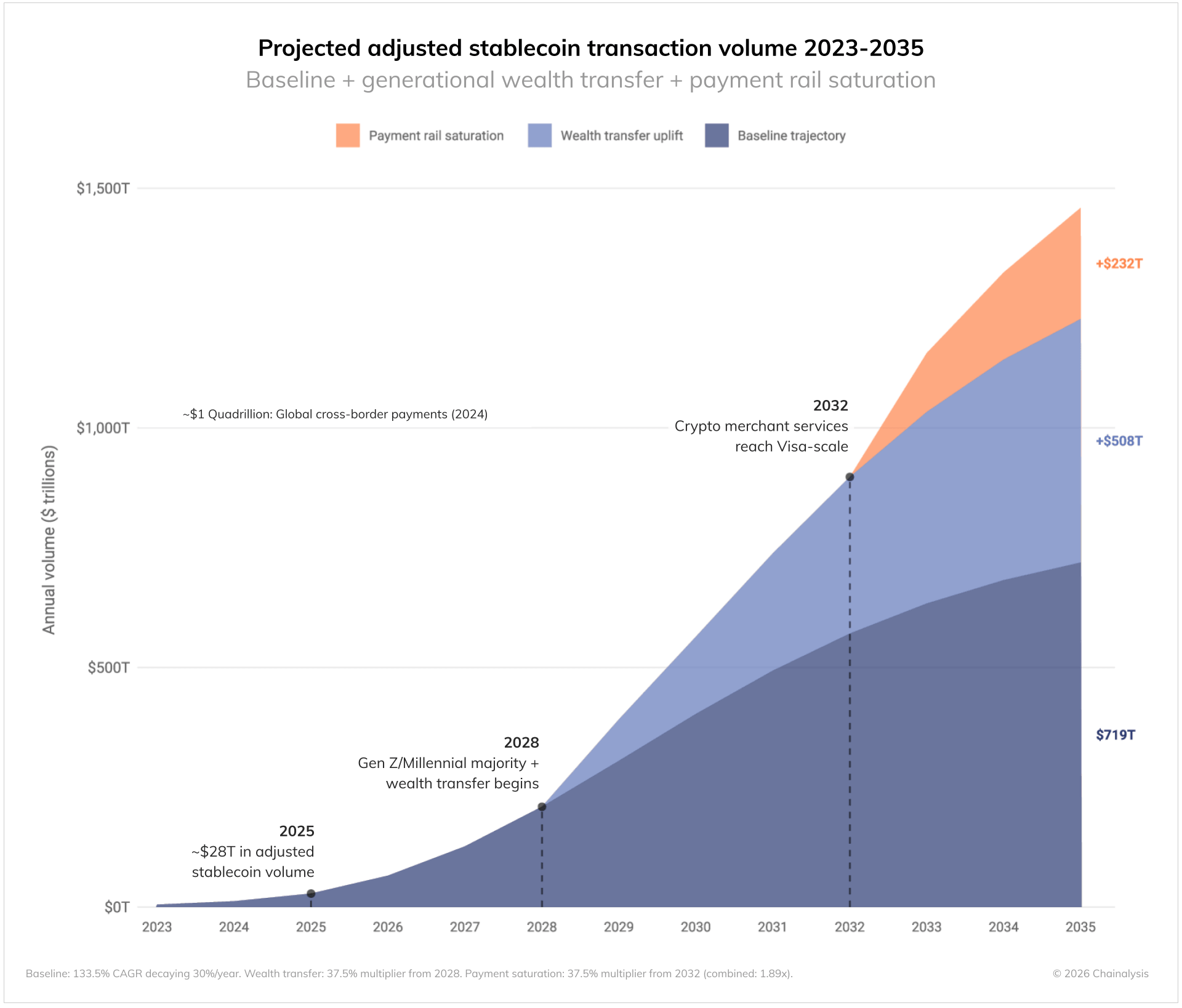 Stablecoin transaction volume 2023-2035. Source: Chainalysis