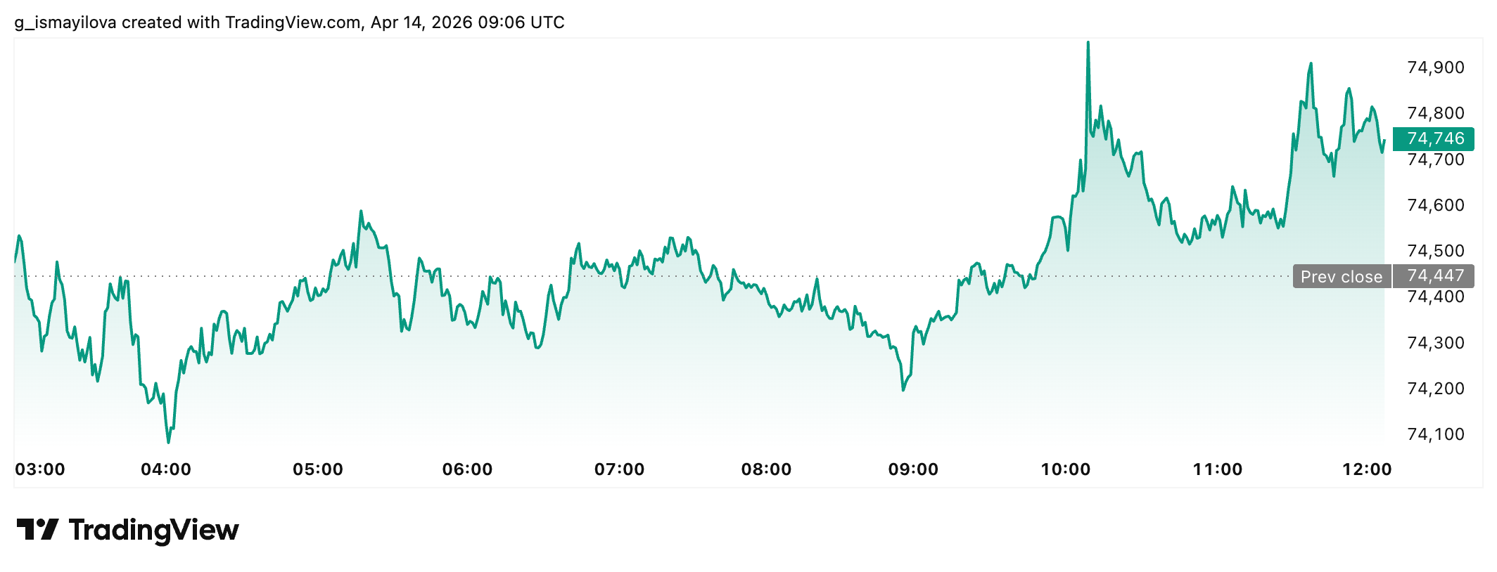 Bitcoin price chart. Source: TradingView