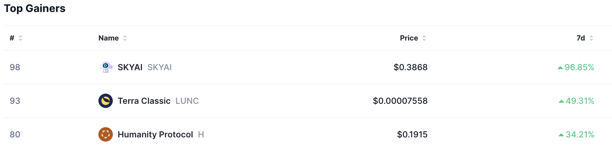  Top gainers