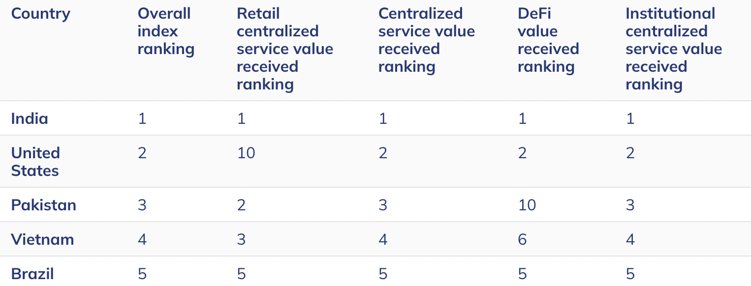 Vietnam ranks fourth in its 2025 Global Crypto Adoption Index