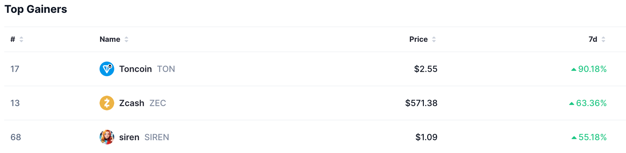 Top gainers