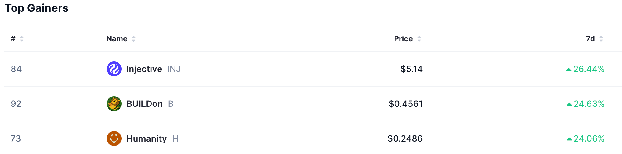 Top gainers