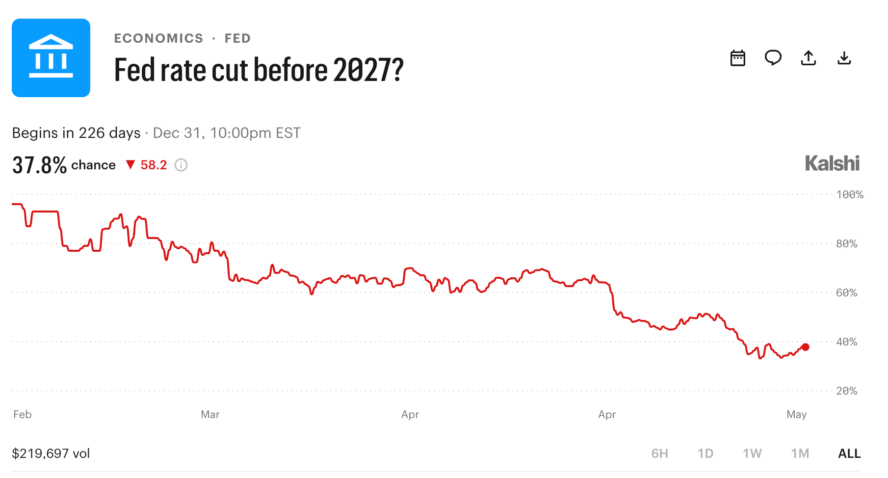 37.8% chance of a rate cut before 2027