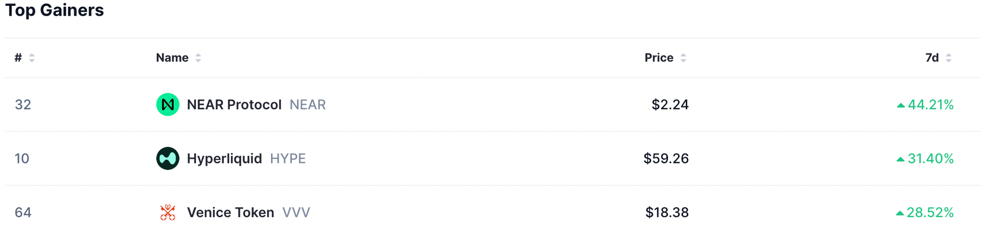  Top gainers