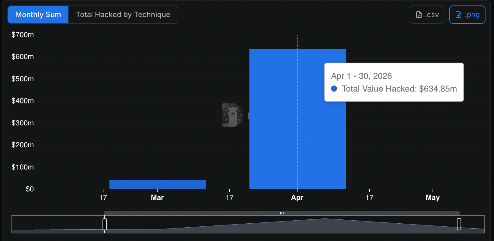 Defi hack in April. Source: Defillama