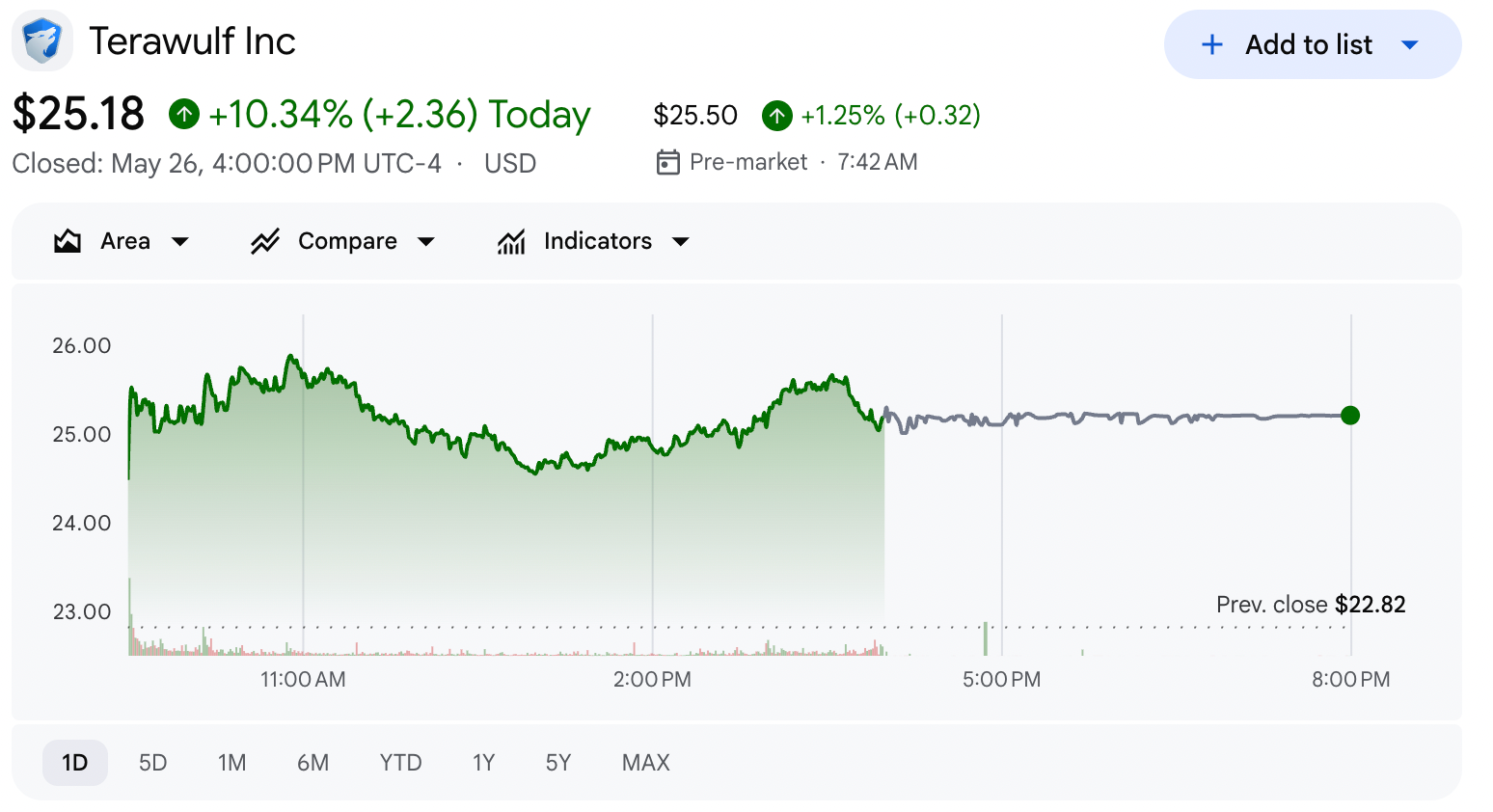Shares of TeraWulf