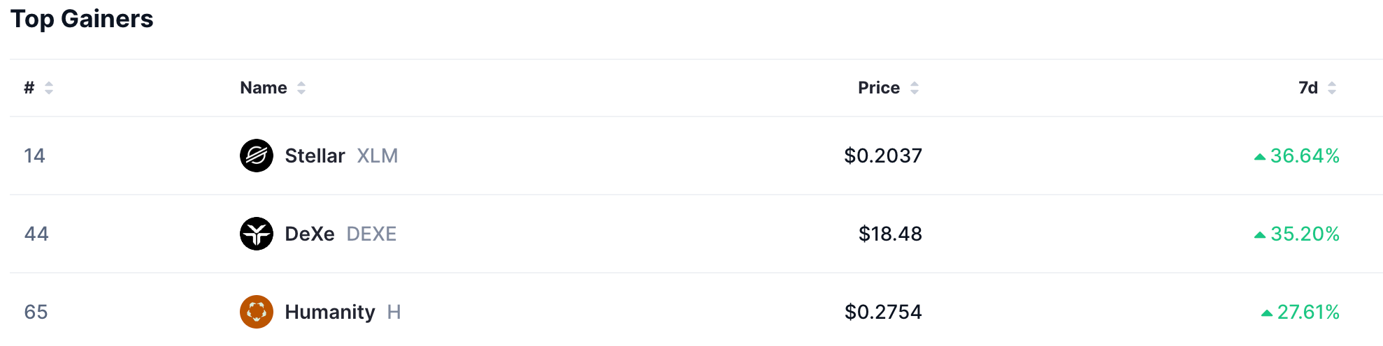 Top gainers