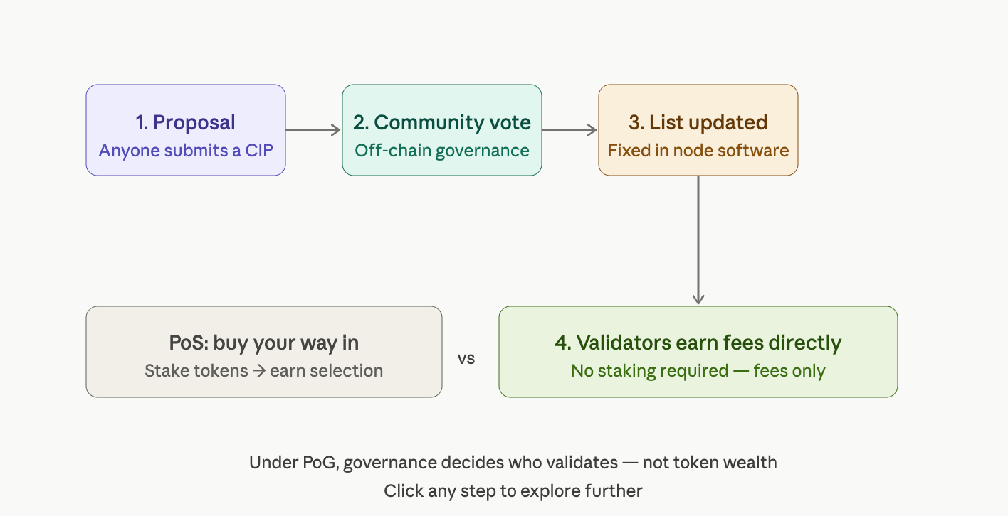 How PoG selects validators