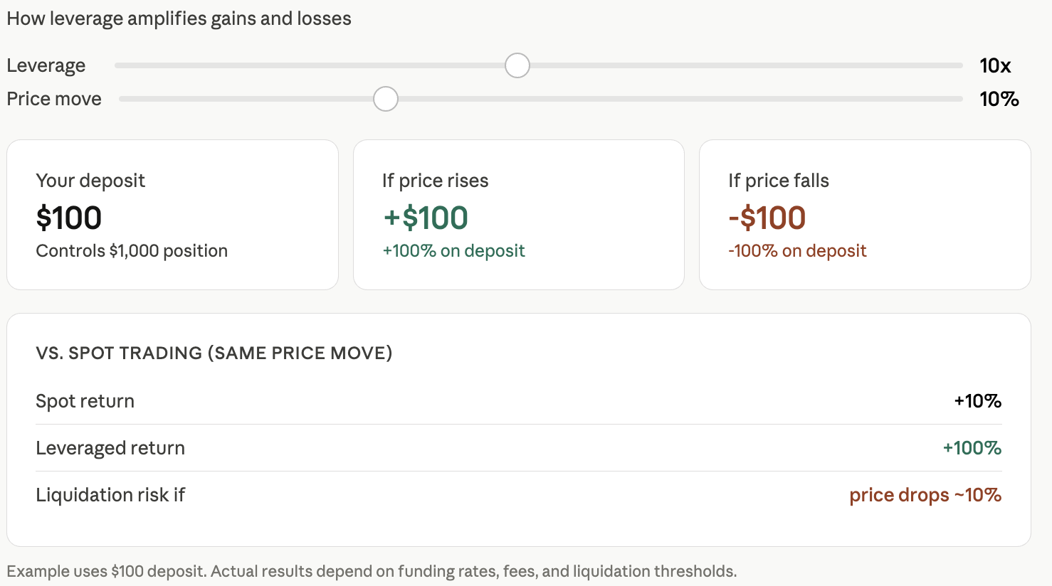 How leverage amplifies gains and losses