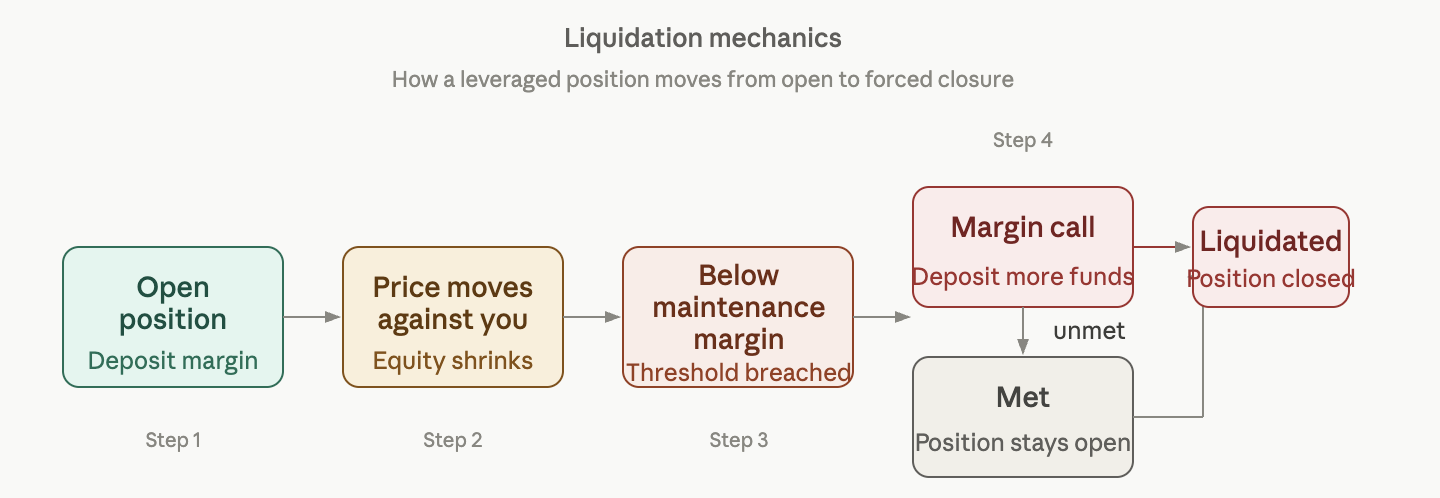 Liquidation mechanics