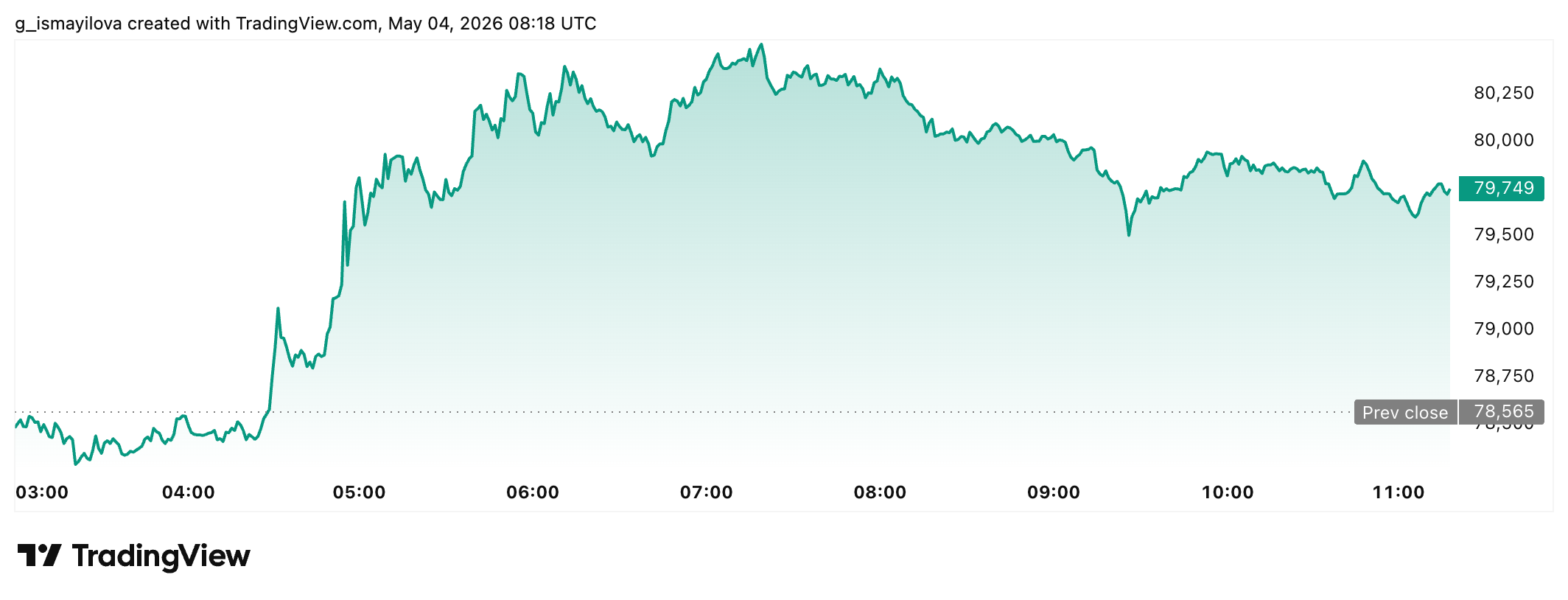 BTC price chart. Source: TradingView