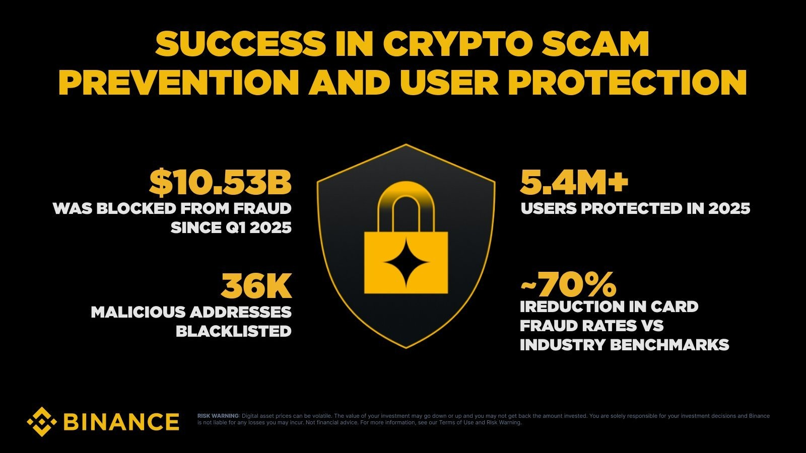 Binance’s efforts to stop AI scams, Source: Binance