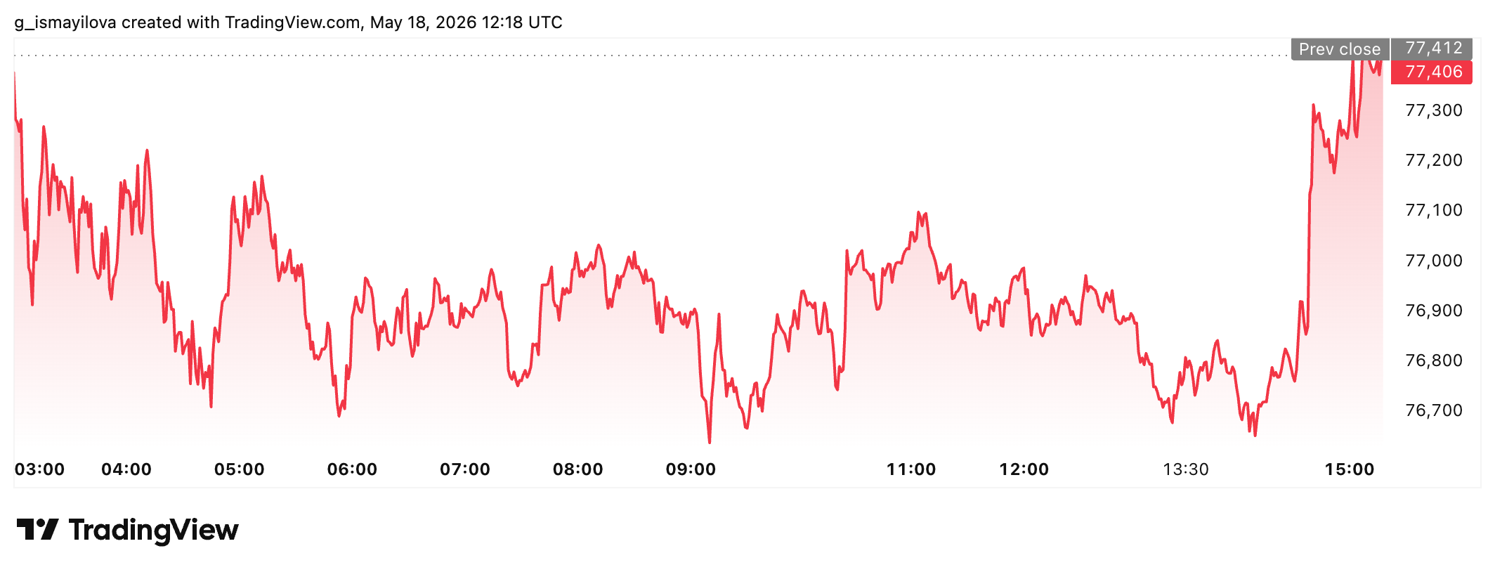 Bitcoin daily price chart. Source: TradingView