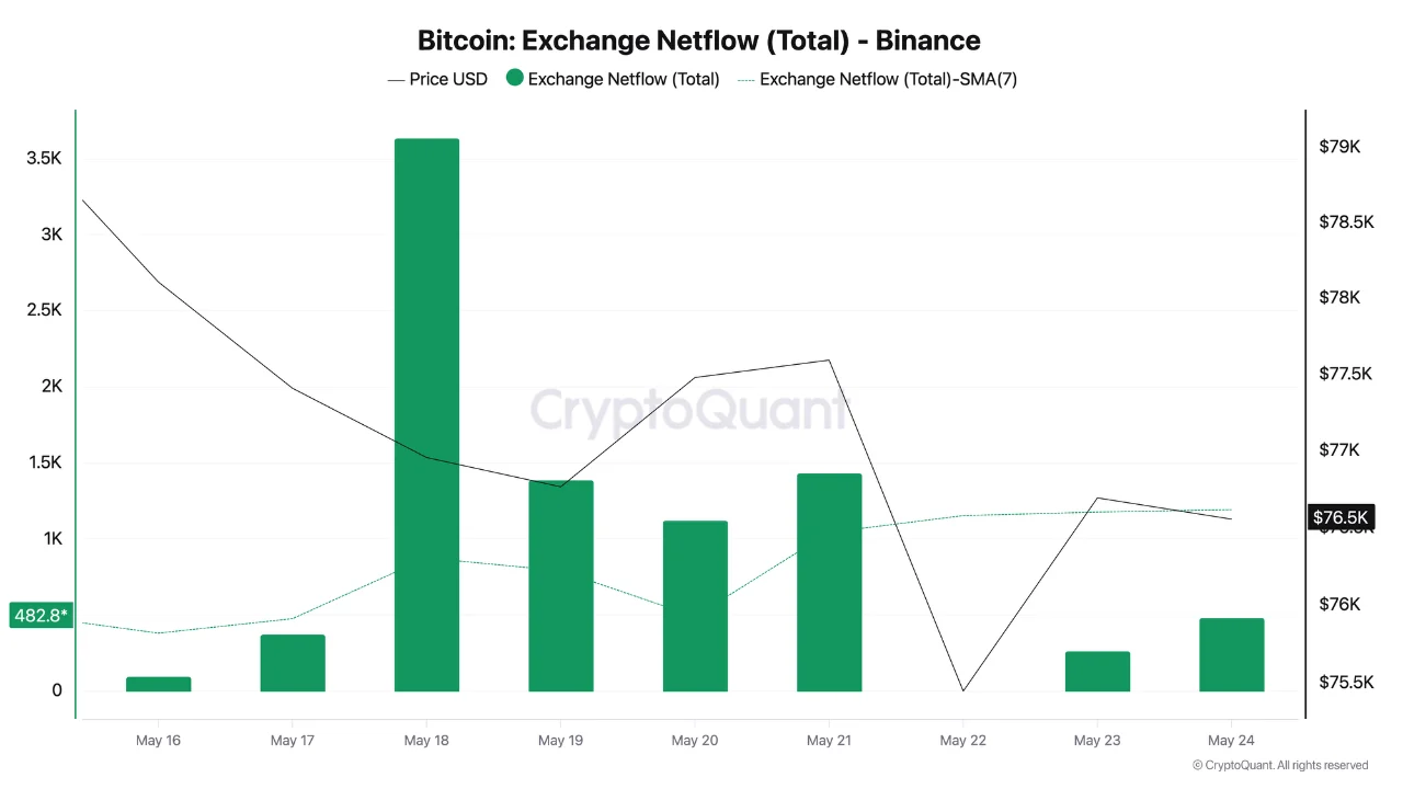 Bitcoin: Exchange netflow