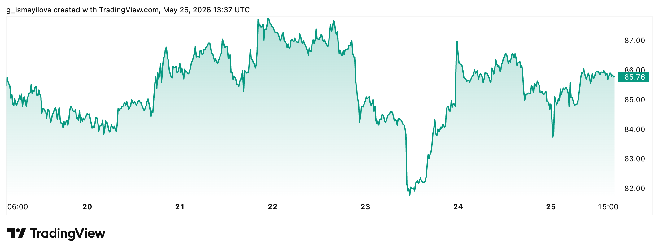 Solana price chart. Source: TradingView