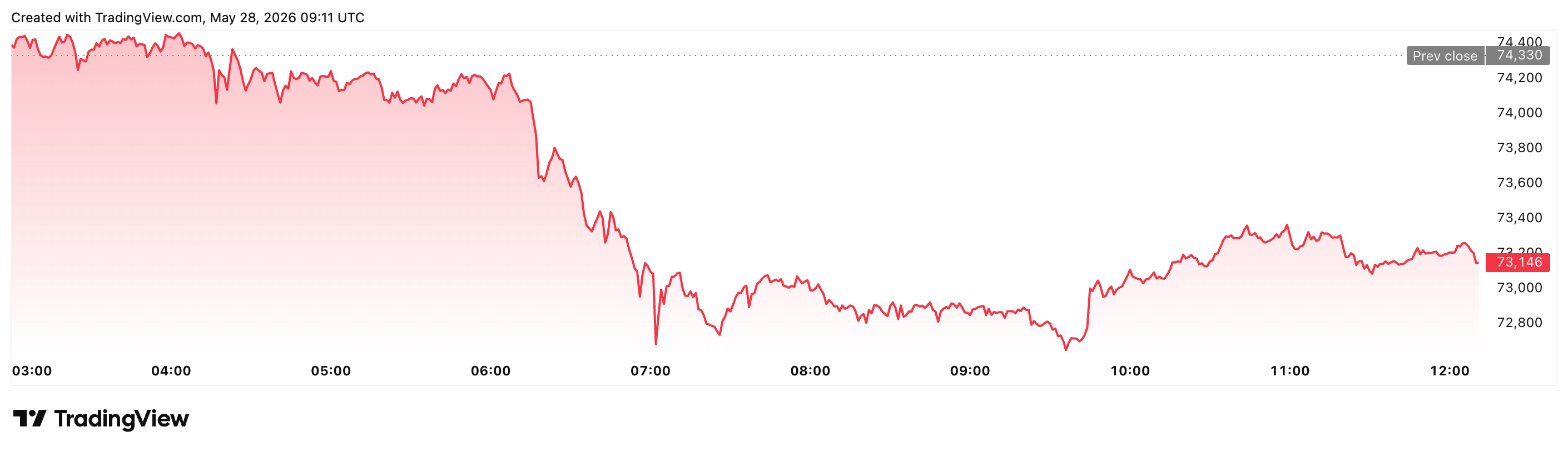 Bitcoin price chart. Source: TradingView