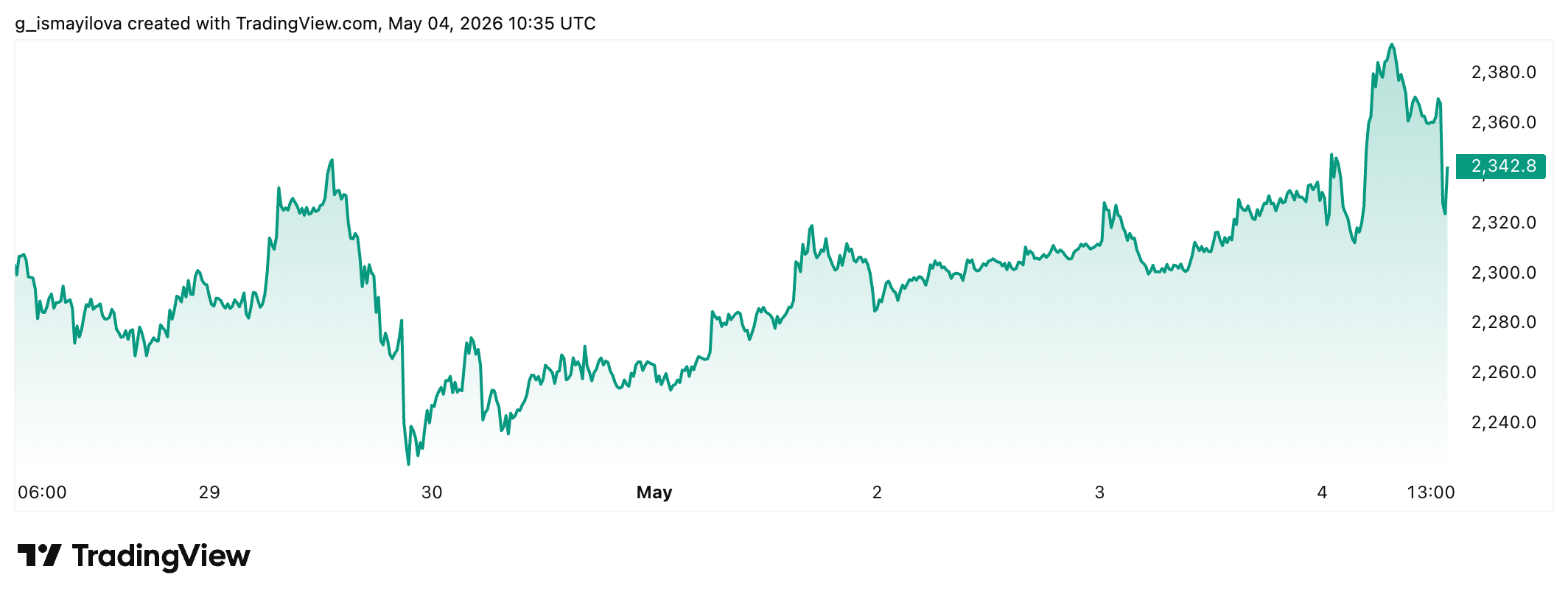 Ethereum one-week chart. Source: TradingView