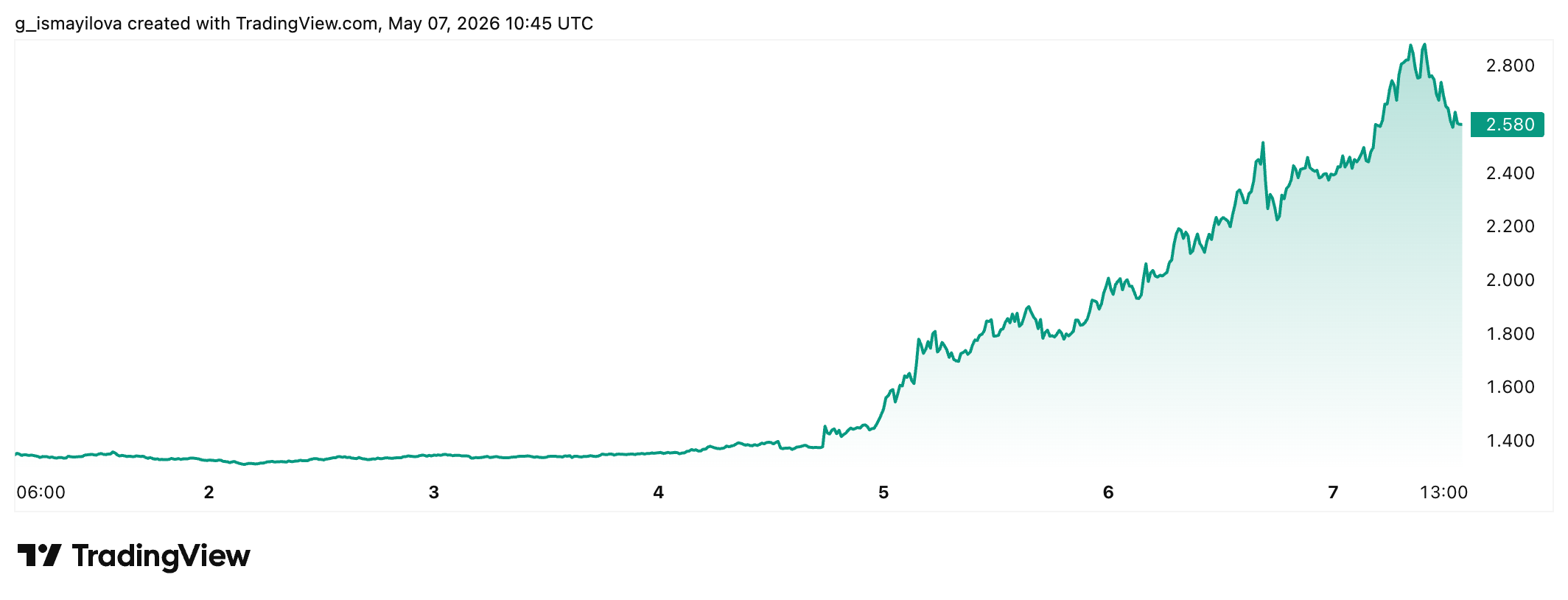 TON weekly price chart. Source: TradingView