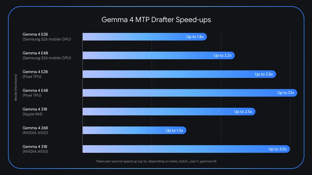 Gemma 4 MTP drafter speed-ups