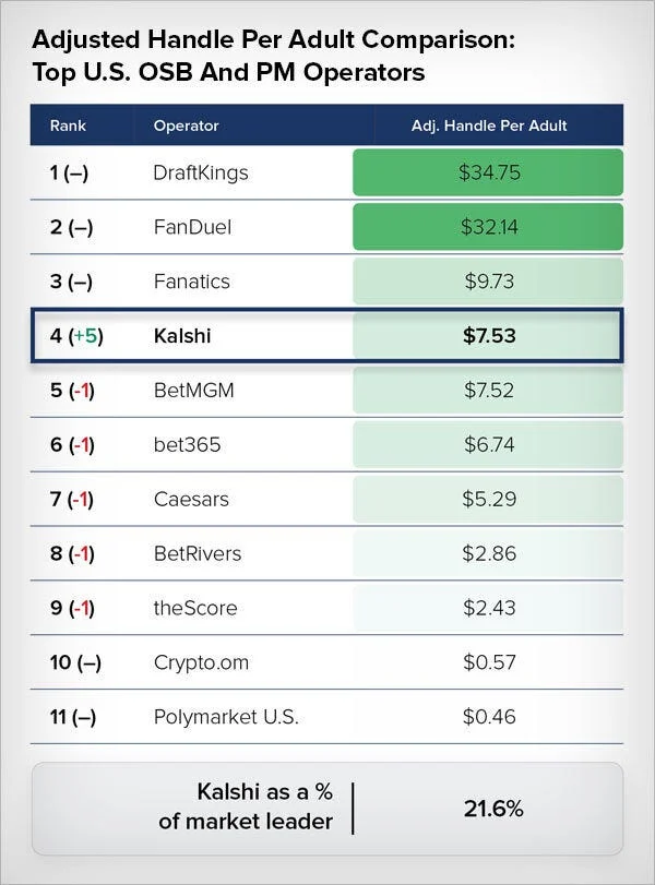 Kalshi is becoming a more prominent US sportsbook. (Image: Eilers & Krejcik Gaming (EKG)).