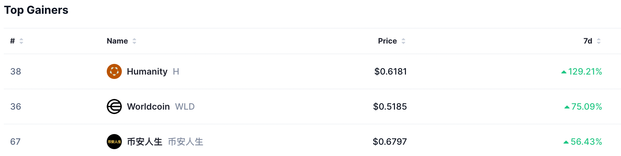 Top gainers