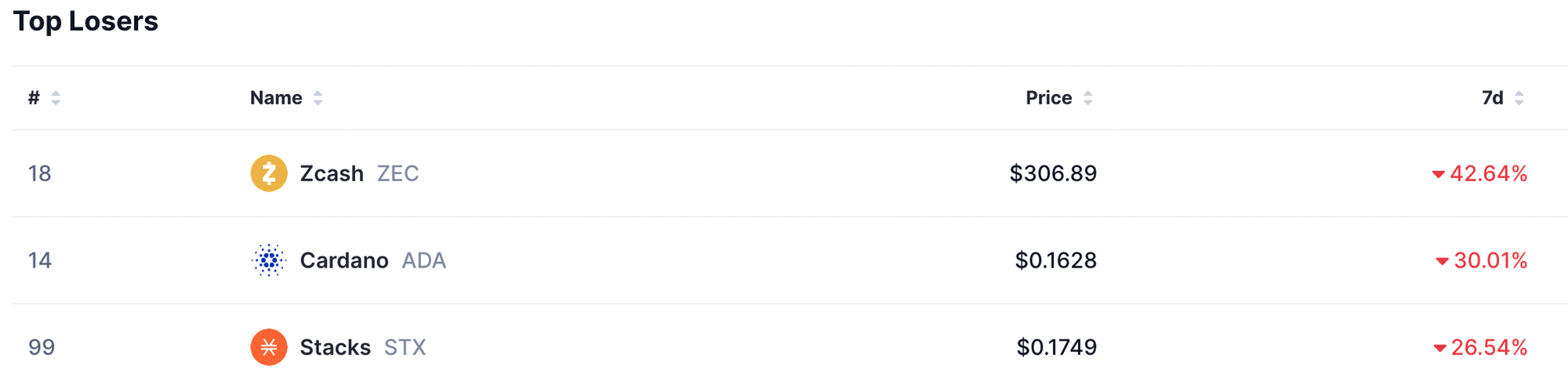 Top losers
