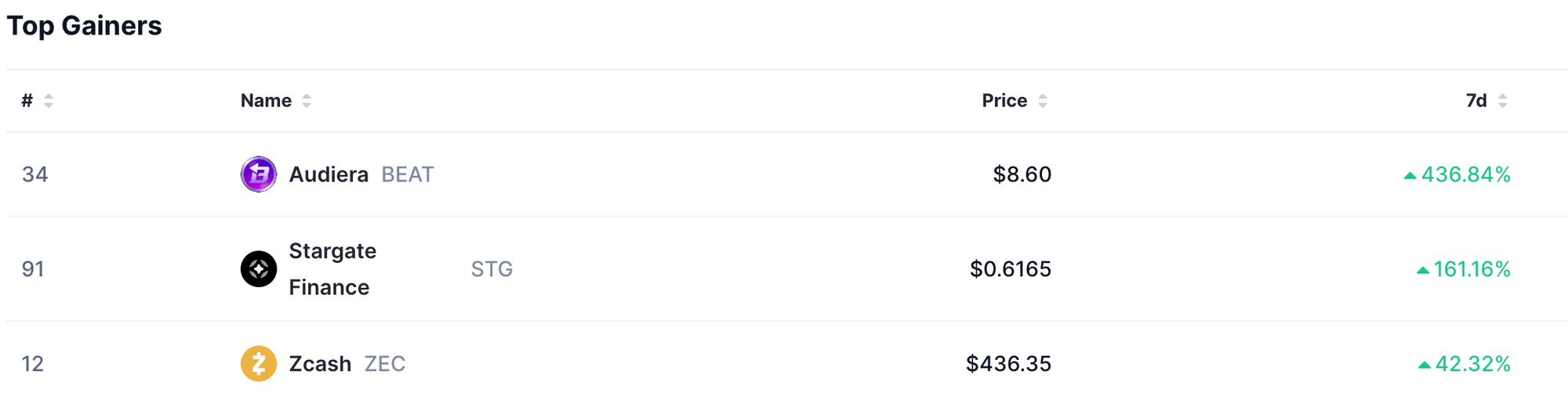 Top gainers