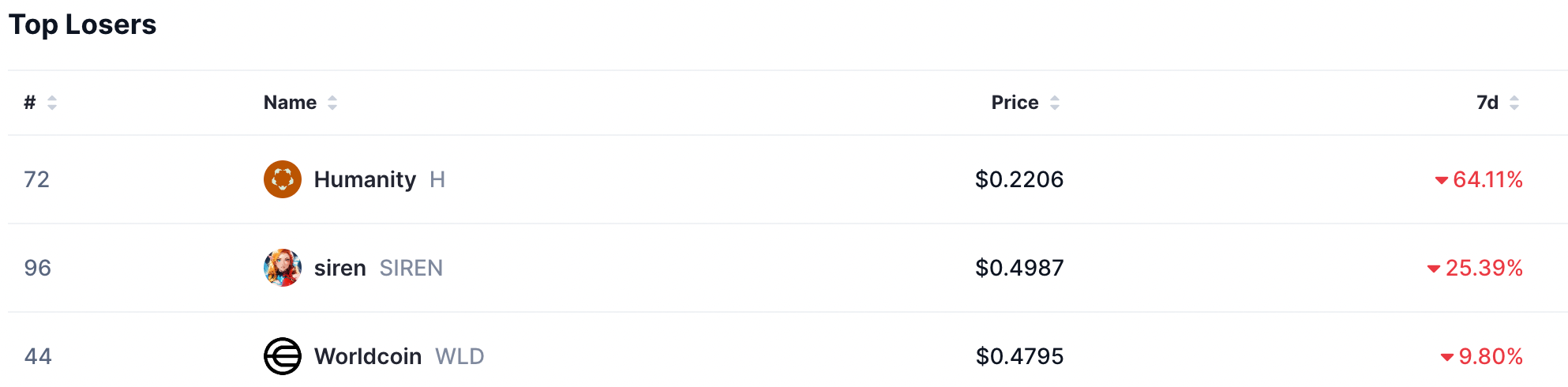 Top losers