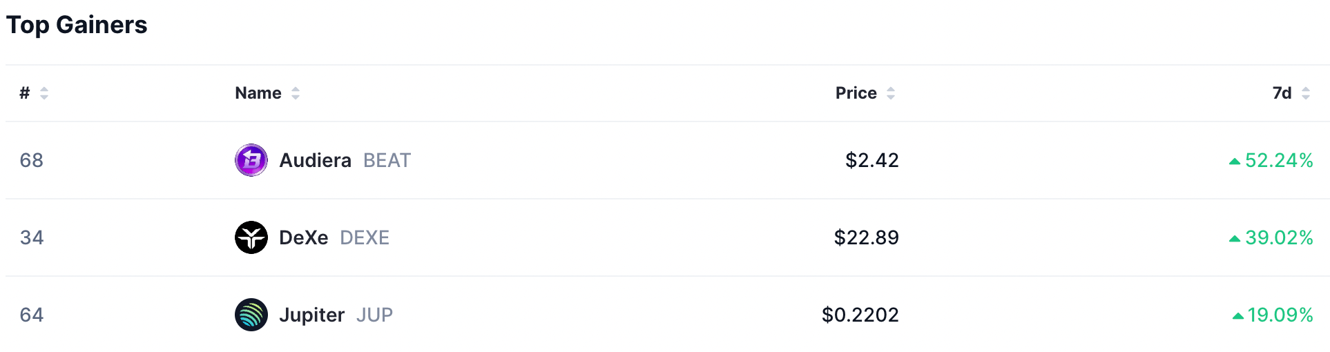 Top gainers