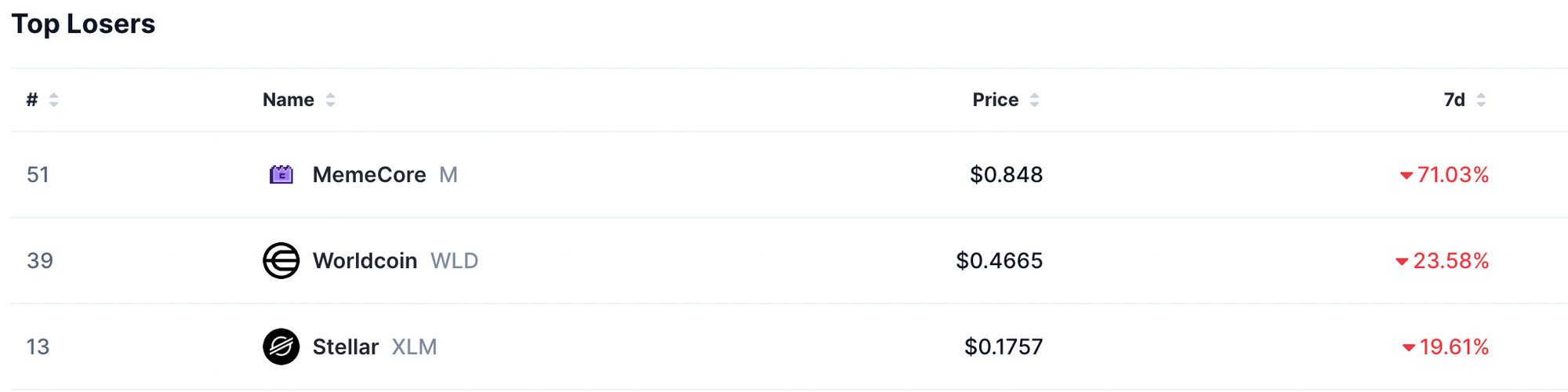 Top losers