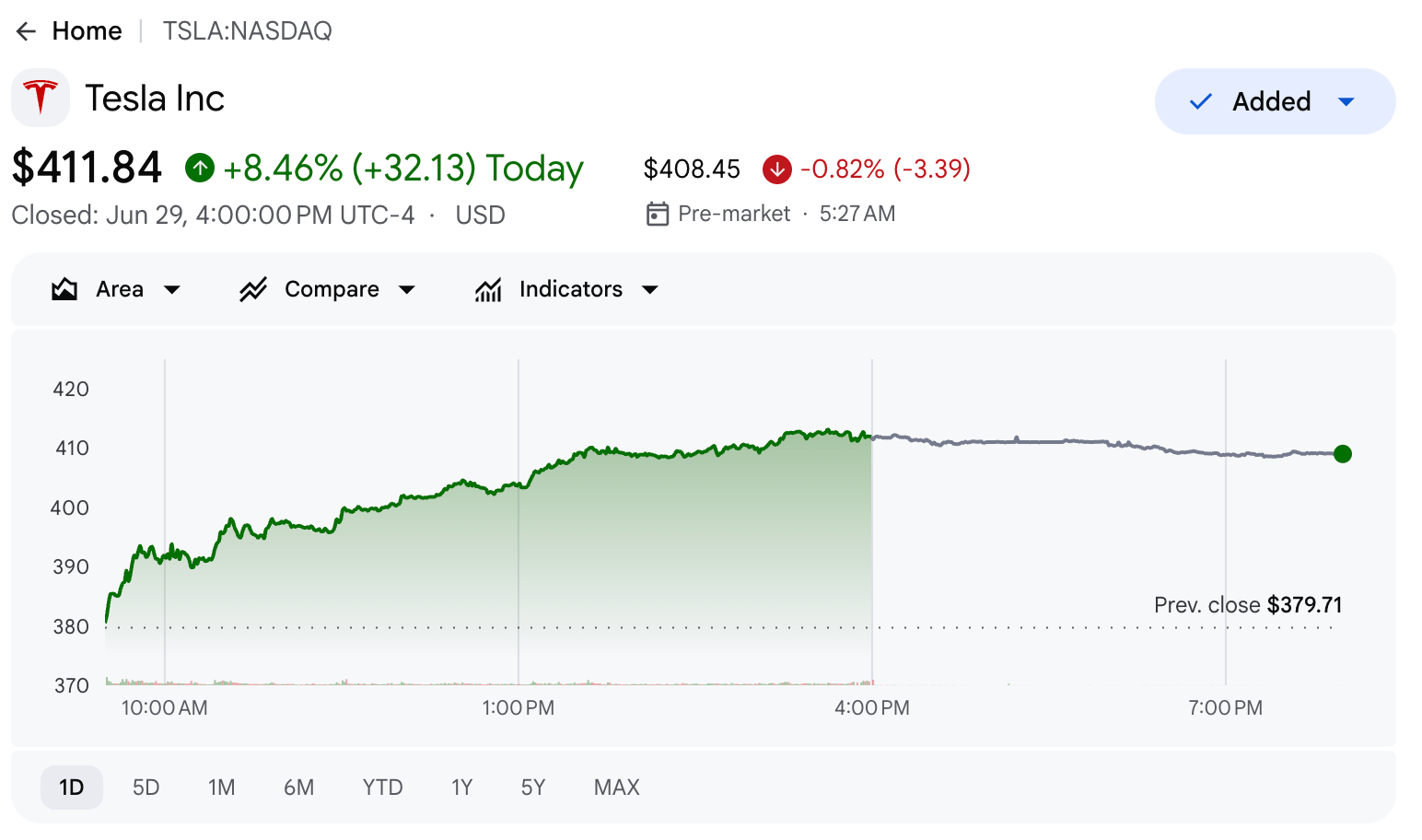 Tesla stock, Source: Google Finance
