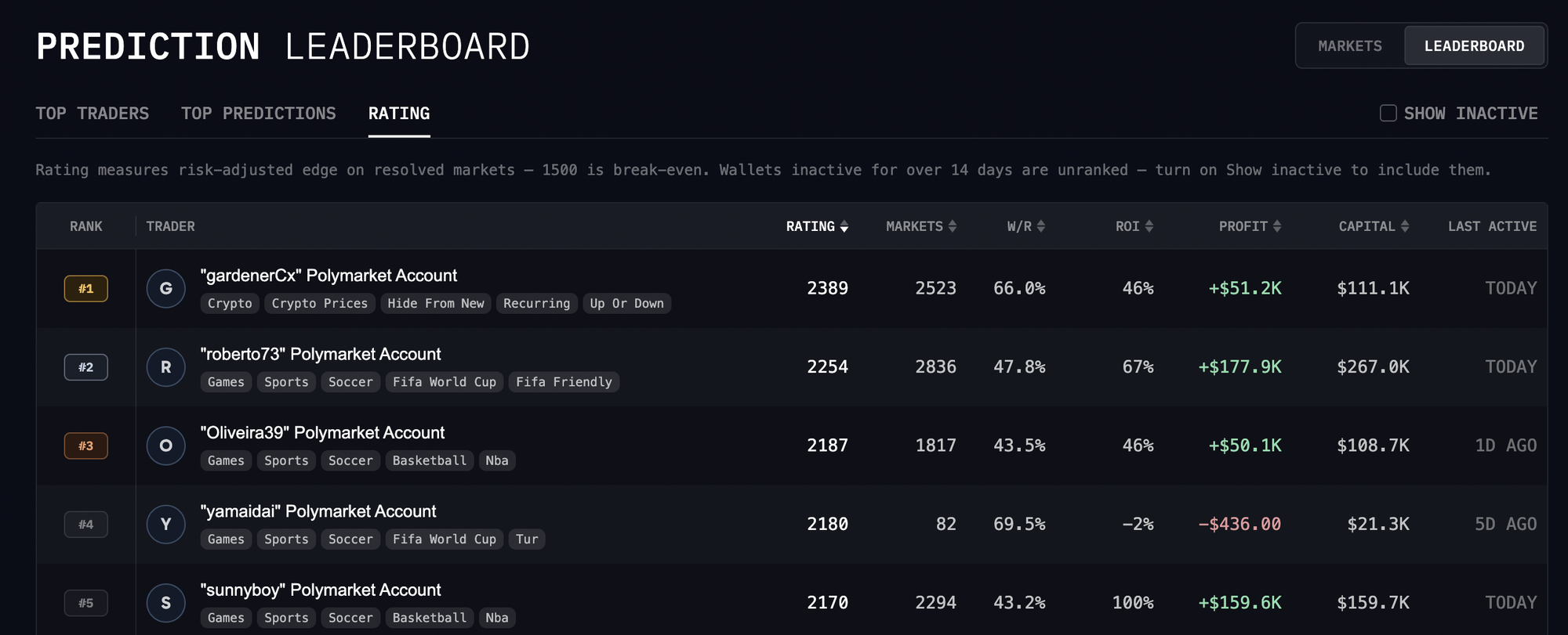 Prediction leaderboard