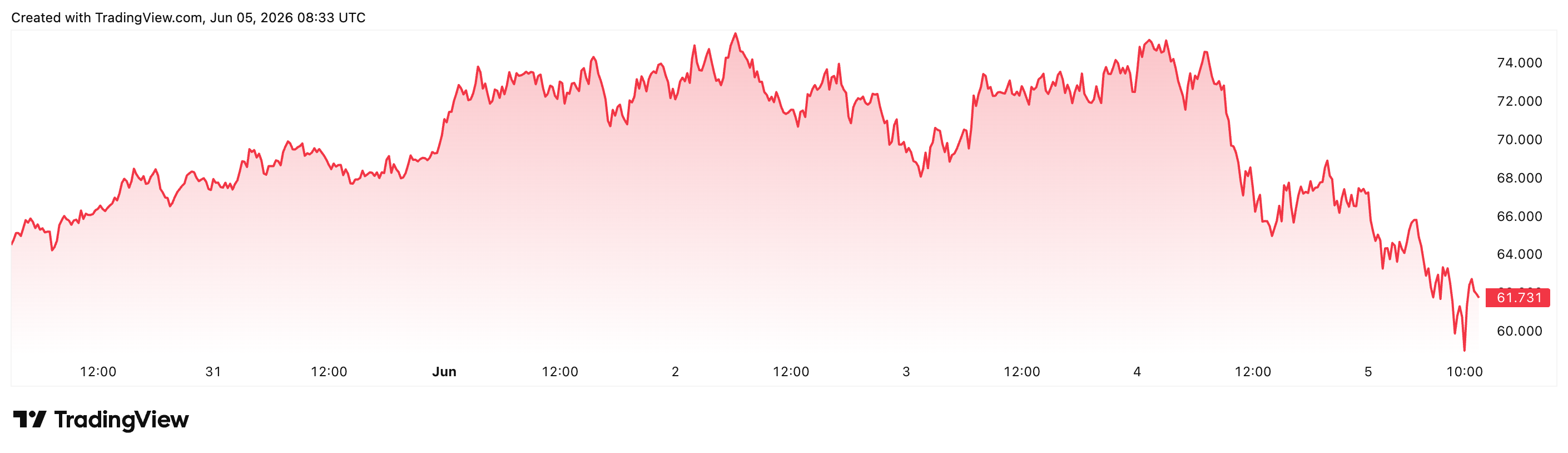 HYPE 1-week price chart.
