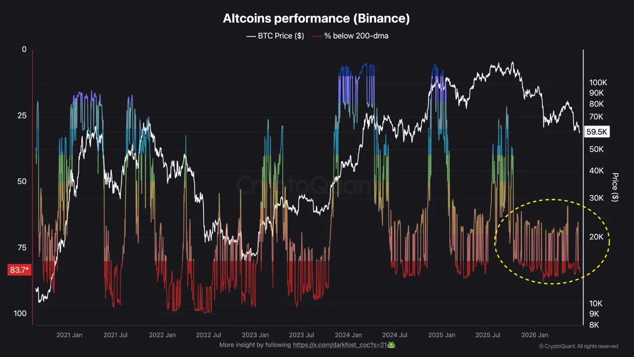 Altcoin performance on Binance