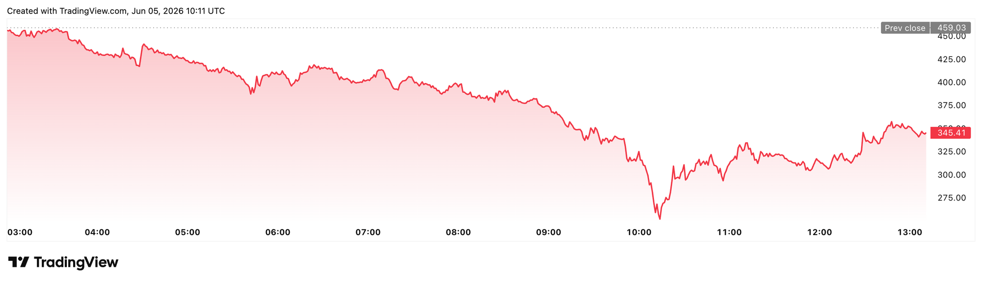 Zcash 1-day price chart