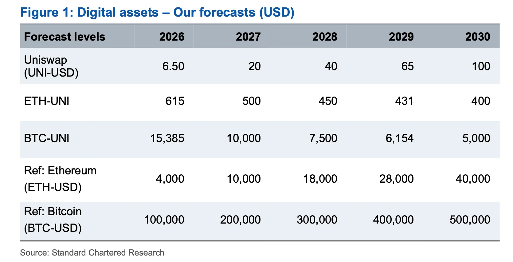 Standard Chartered forecast