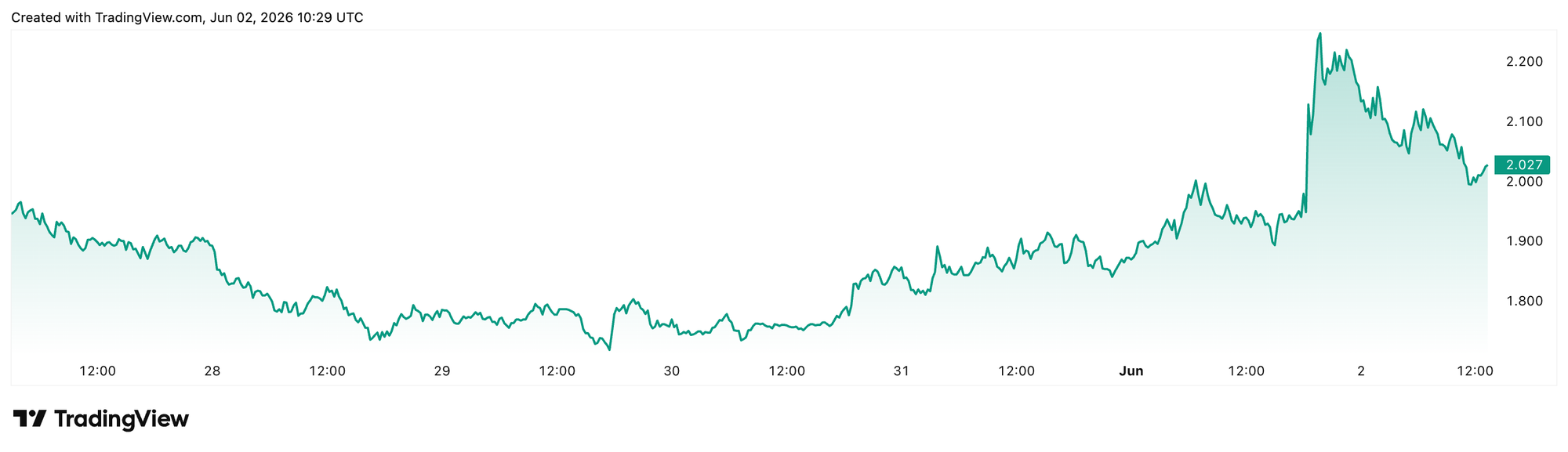 Toncoin price chart, Source: TradingView