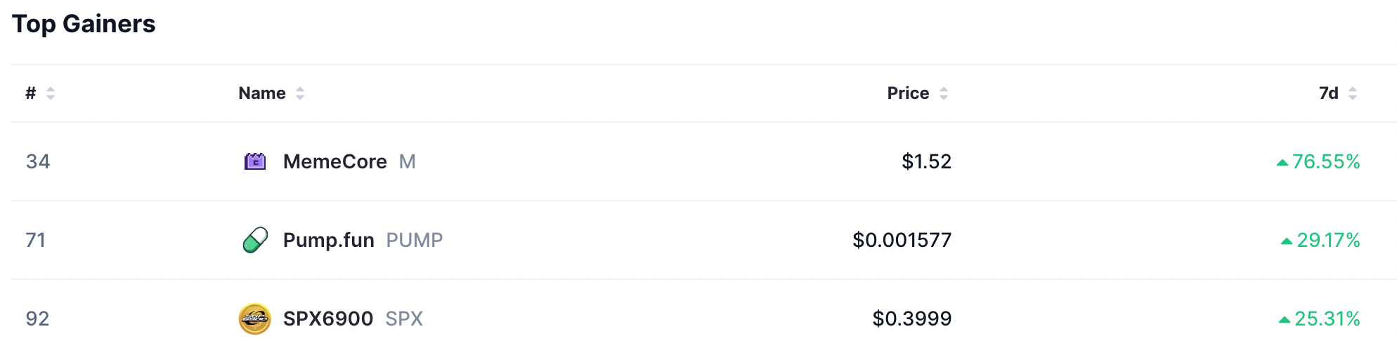 Top gainers