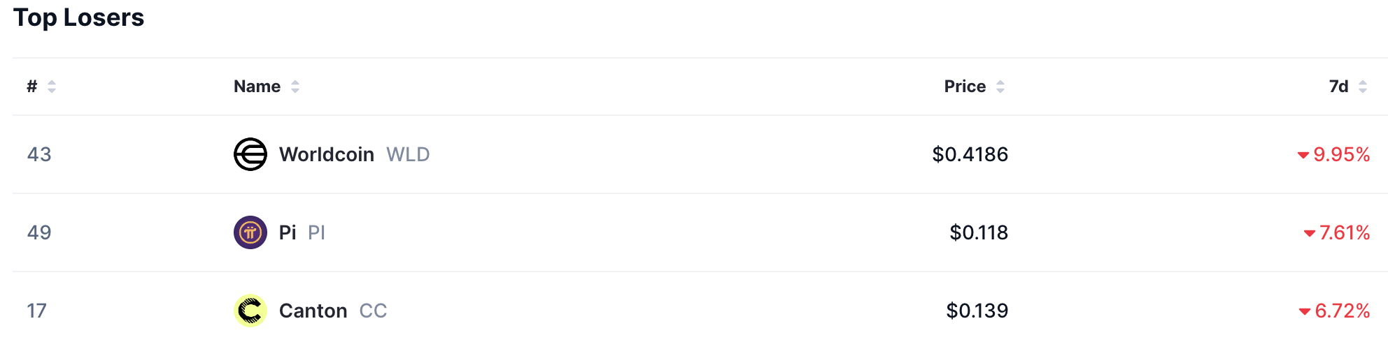 Top losers