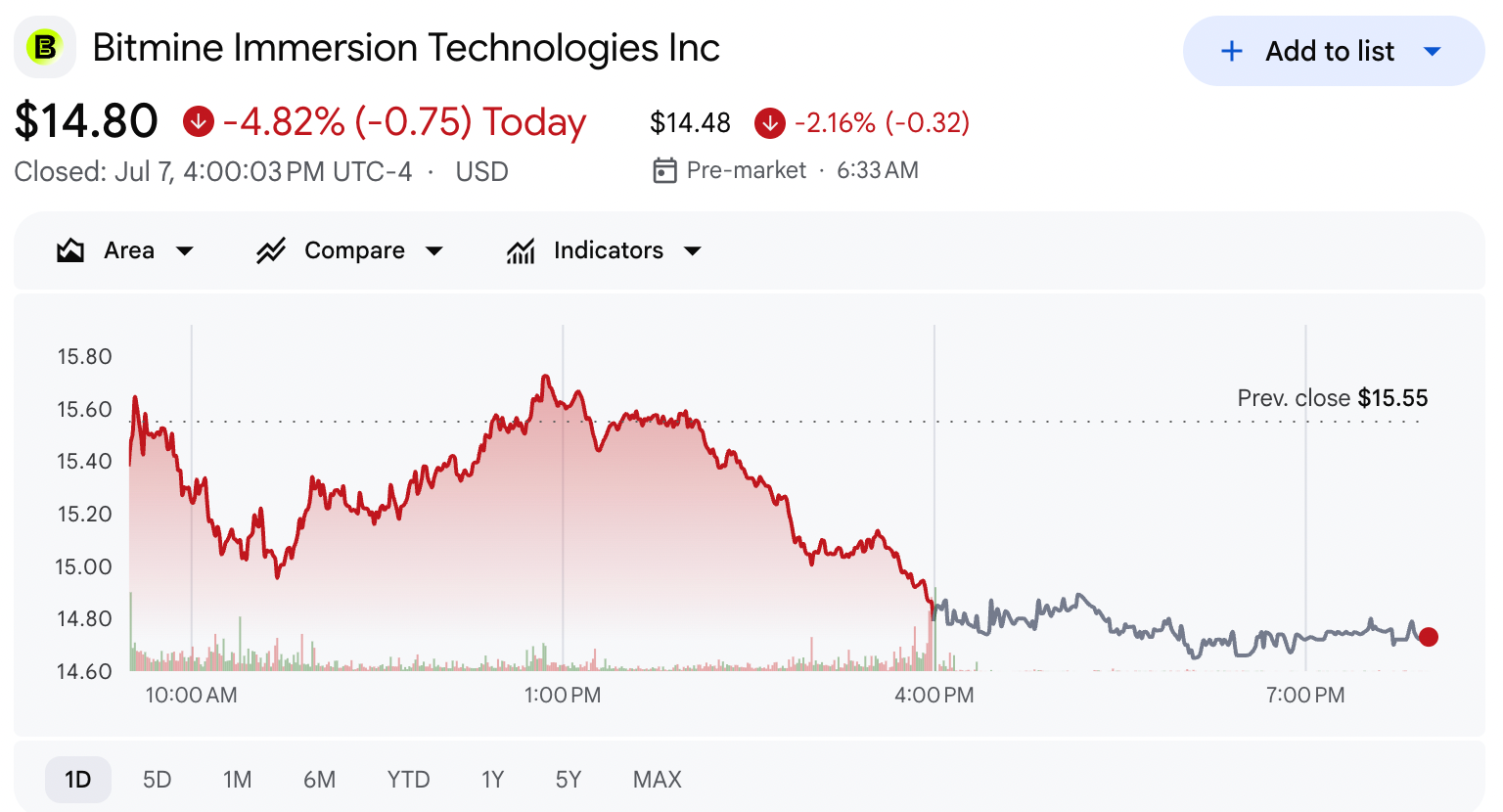 Bitmine shares. Source: Google Finance