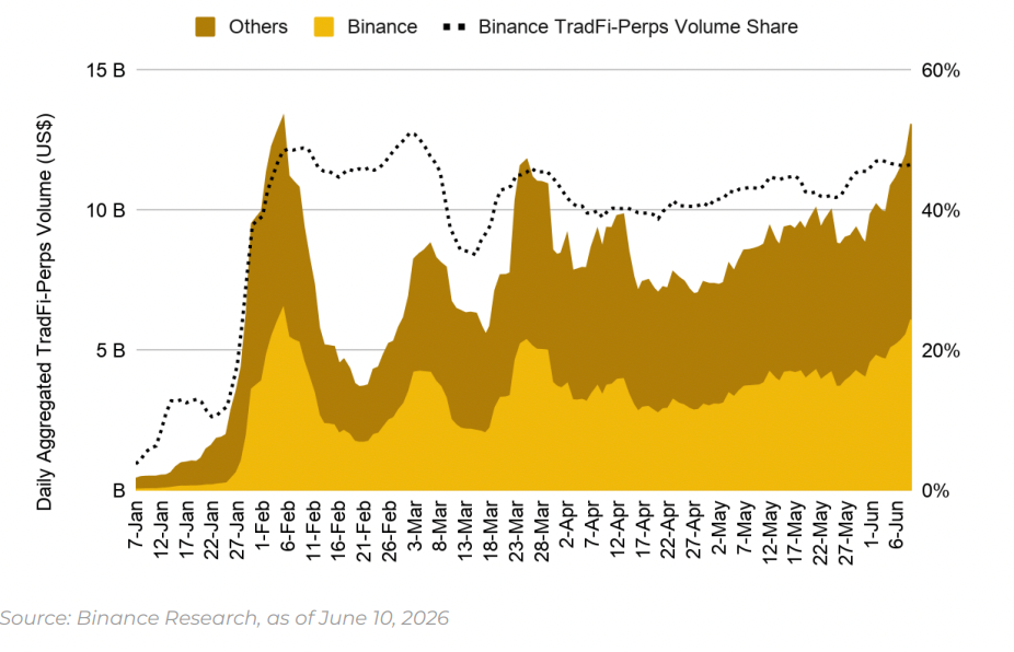 Aggregate TradFi-Perps volume crossed US$1.1T in 2026