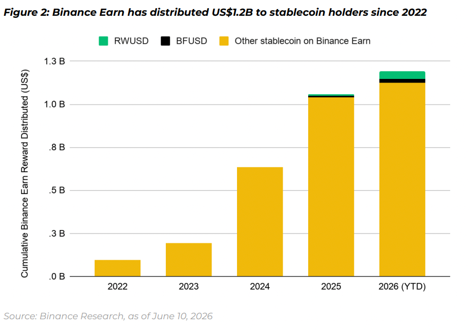 Binance Earn has distributed US$1.2B to stablecoin holders since 2022