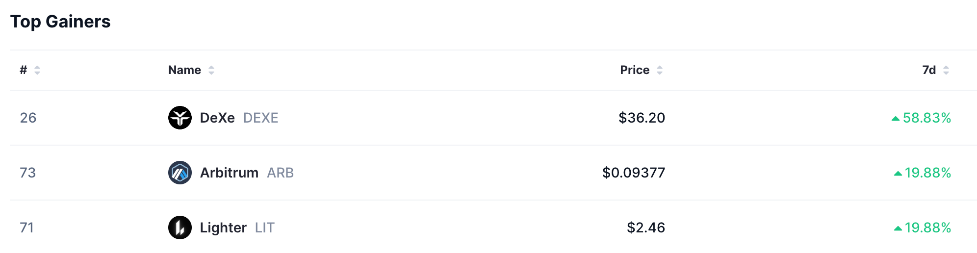 Top gainers