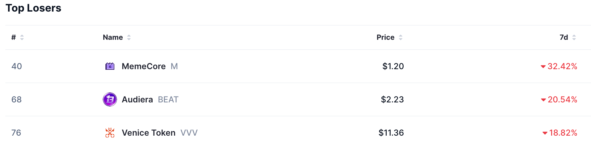 Top losers