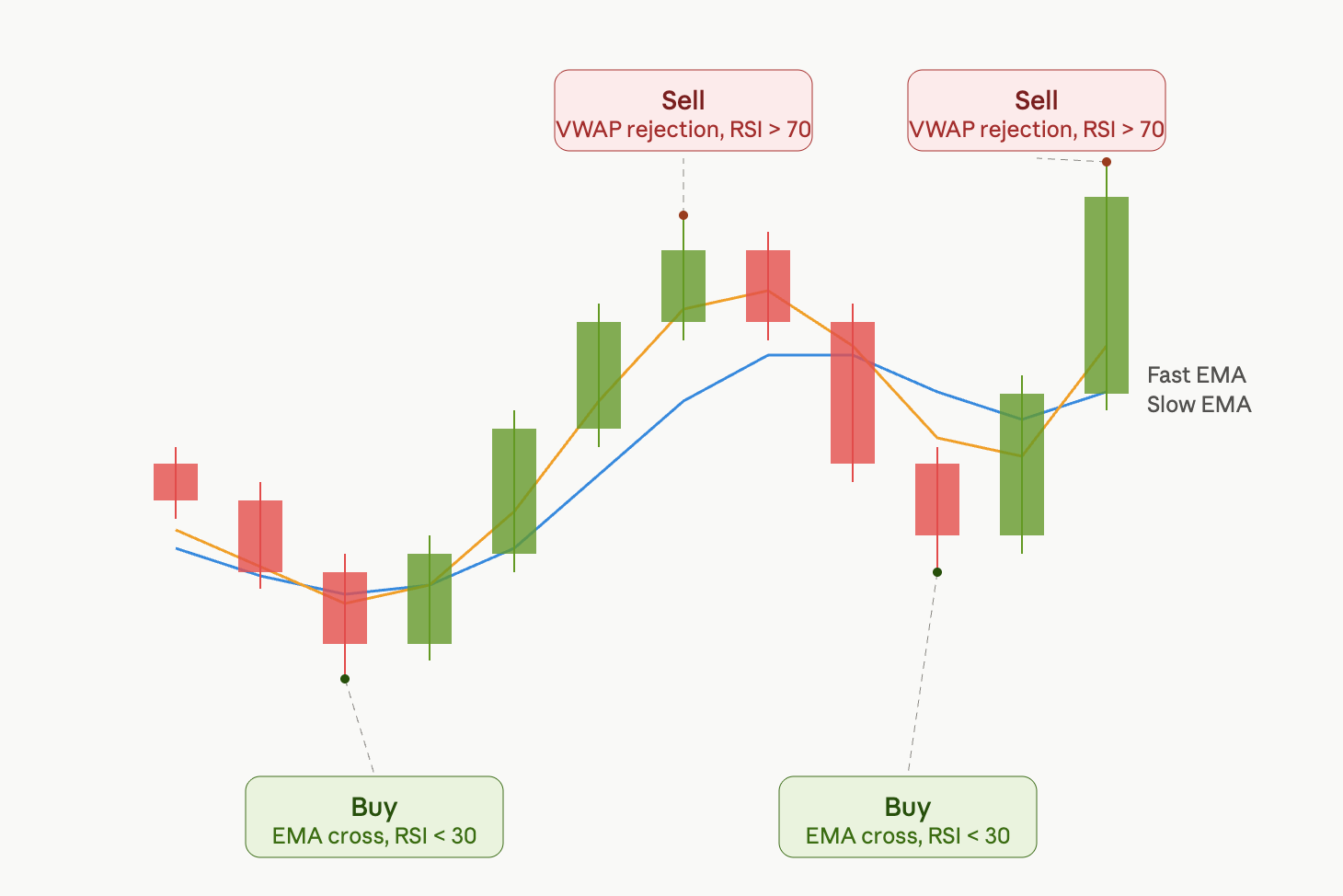Scalp trading 
