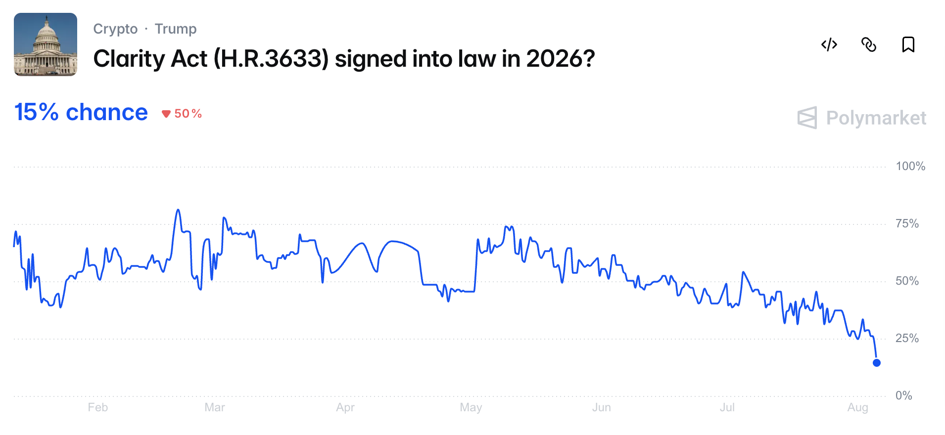 The probability of the Clarity Act becoming law in 2026