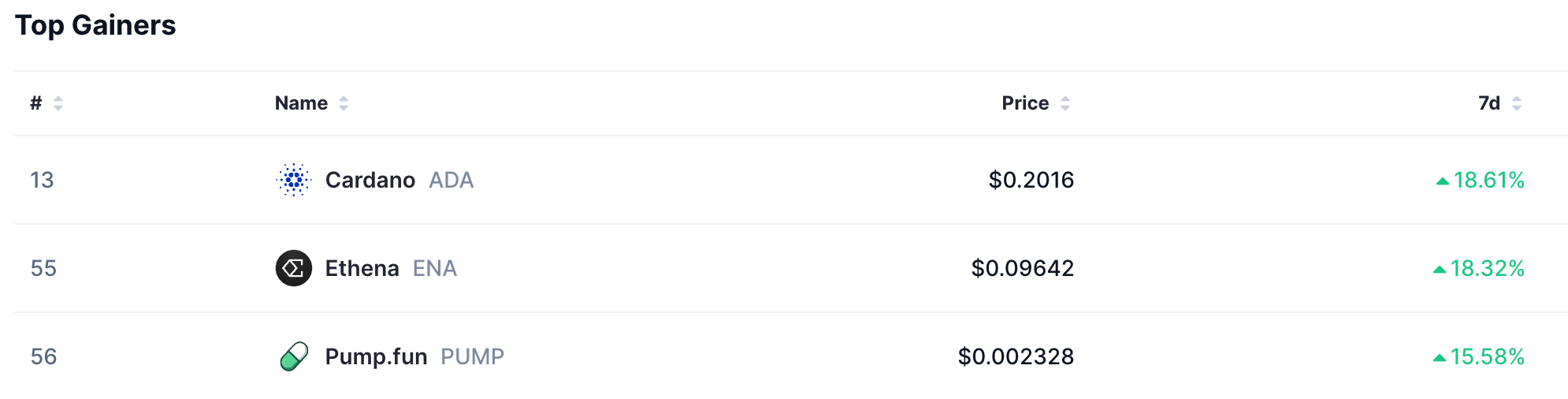 Top gainers