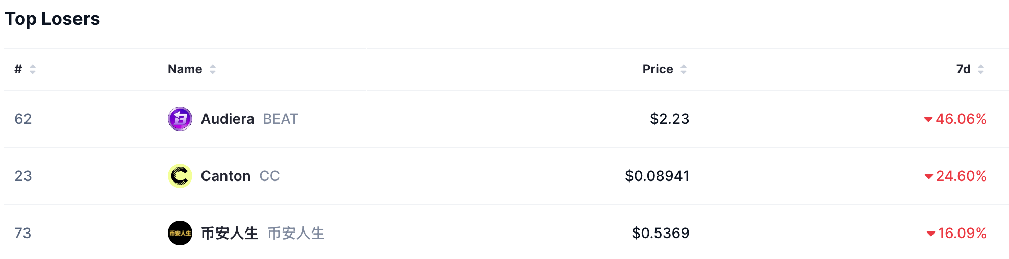 Top losers